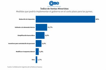 Fin de año: las ventas pyme volvieron a caer y anticipan un diciembre flojo