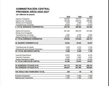 Las proyecciones del Ejecutivo para el período 2025-2027