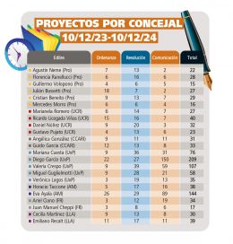 El año del Concejo en números