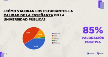 El 67% de los estudiantes afirma que la falta de actualización presupuestaria afectó la vida universitaria