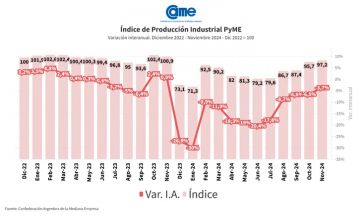 2025 complicado: la industria pyme cayó 3% y no da signos de recuperación