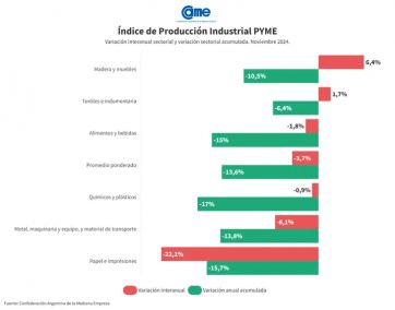 2025 complicado: la industria pyme cayó 3% y no da signos de recuperación