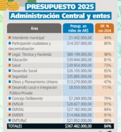 Las claves del Presupuesto 2025