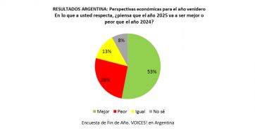 Tiembla Kicillof: Milei sostiene las expectativas económicas en el Gran Buenos Aires