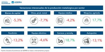 Alerta: con una caída del 12%, la industria metalúrgica cerró un 2024 para el olvido