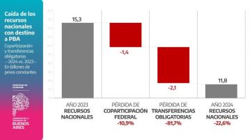 “Asfixia”: La Provincia perdió 11 puntos de coparticipación y $3,5 billones en 2024