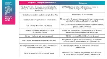 “Asfixia”: La Provincia perdió 11 puntos de coparticipación y $3,5 billones en 2024