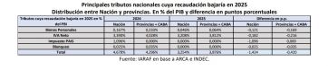 Cambios en la recaudación nacional: el impacto en la Rosada y las provincias