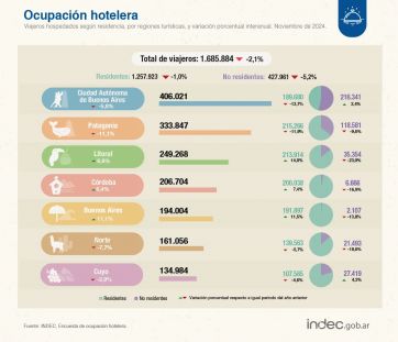 La ocupación hotelera cayó un 5% y los clásicos de la Provincia sienten los coletazos