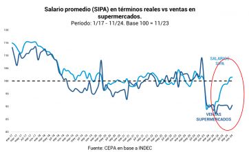 Pese a la caída salarial, la confianza del consumidor tocó su punto más alto en 9 años