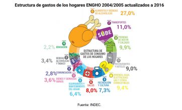 Pese a la caída salarial, la confianza del consumidor tocó su punto más alto en 9 años