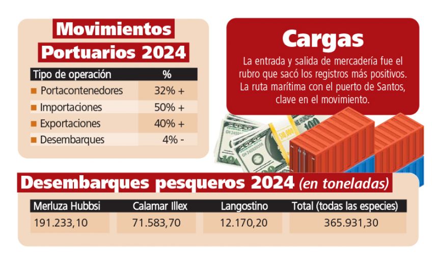 El  puerto de Mar del Plata y el año electoral