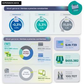 Fuerte caída del consumo: los supermercados y mayoristas tuvieron un pésimo año