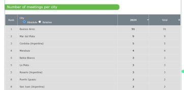 Mar del Plata se posiciona como líder del interior en turismo de reuniones