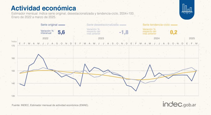 Se frena la recuperación: la actividad económica cayó por primera vez en diez meses