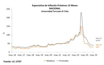 Les preguntaron a los argentinos cuánta inflación habrá y esto es lo que contestaron