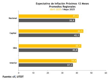 Les preguntaron a los argentinos cuánta inflación habrá y esto es lo que contestaron