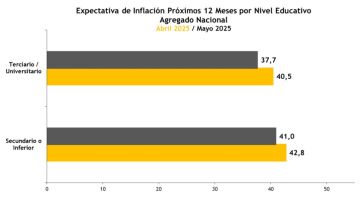 Les preguntaron a los argentinos cuánta inflación habrá y esto es lo que contestaron