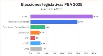 Según las encuestas, tanto Milei como Kicillof pueden sufrir el rechazo del electorado