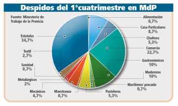 El desempleo: la espina de 