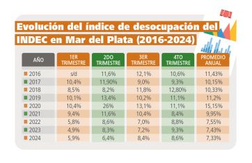 El desempleo: la espina de 