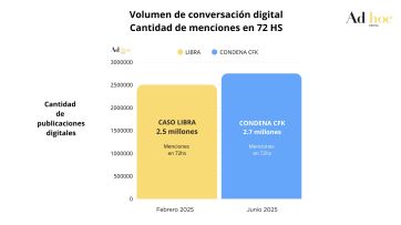 Tras el fallo, CFK es furor en las redes y levanta a Macri