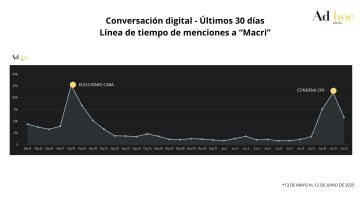 Tras el fallo, CFK es furor en las redes y levanta a Macri