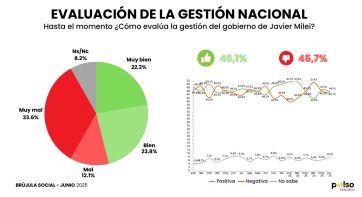 La gente cree que la situación es mala, pero le echa la culpa al gobierno de Alberto