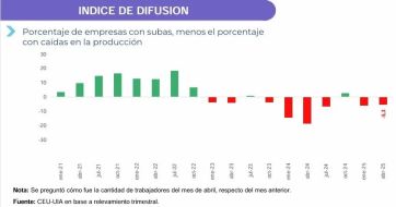 11% de las empresas dejó de exportar y la UIA anticipa más recesión en el horizonte