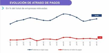 11% de las empresas dejó de exportar y la UIA anticipa más recesión en el horizonte