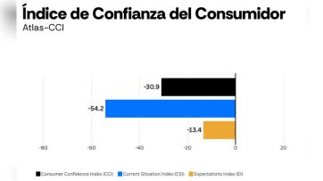 Advierten sobre el aumento del riesgo político en la Argentina