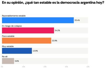 Advierten sobre el aumento del riesgo político en la Argentina