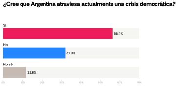 Advierten sobre el aumento del riesgo político en la Argentina
