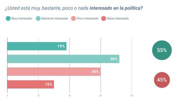 Sorprendente: los argentinos votan menos, pero la política les interesa cada vez más