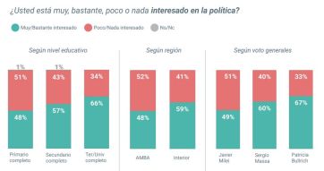 Sorprendente: los argentinos votan menos, pero la política les interesa cada vez más