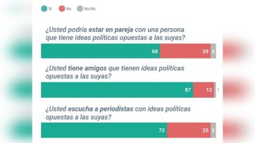 Sorprendente: los argentinos votan menos, pero la política les interesa cada vez más