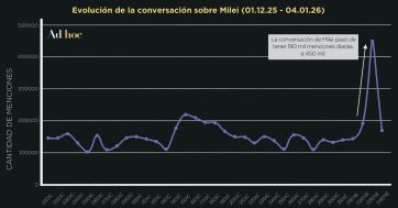 La imagen de Milei en las redes: cómo impacta Venezuela y el rival que buscan instalar