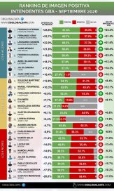 Ranking de intendentes: quiénes subieron, quiénes cayeron y quiénes lideran