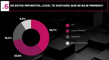 La gente no quiere que vuelvan CFK ni la inflación, pero pide que bajen los impuestos