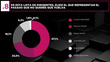 La gente no quiere que vuelvan CFK ni la inflación, pero pide que bajen los impuestos