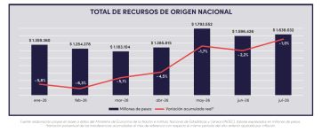 Las cuentas no cierran: los recursos de la Provincia retroceden ante la inflación