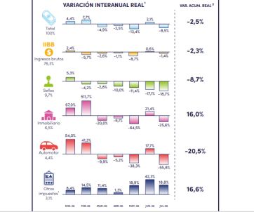 Las cuentas no cierran: los recursos de la Provincia retroceden ante la inflación