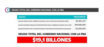 Peso a peso, Nación le debe a la Provincia casi $20 billones y crece el rojo fiscal