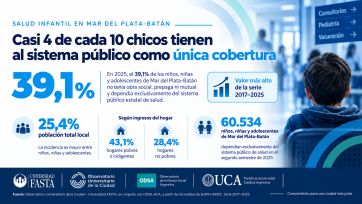 Crece la dependencia: casi 4 de cada 10 chicos usan la salud pública